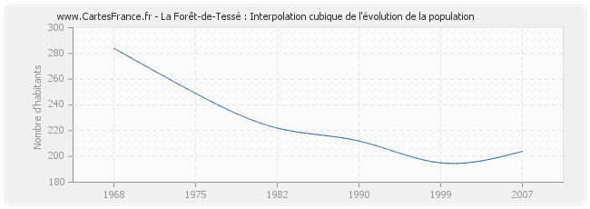 La Forêt-de-Tessé : Interpolation cubique de l'évolution de la population